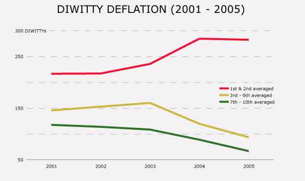 DIWITTY Deflation